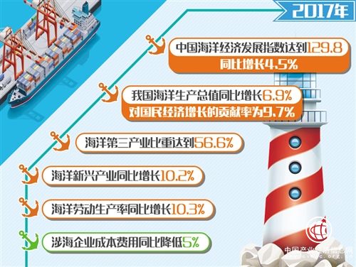 2010年至2017年中國海洋經(jīng)濟發(fā)展指數(shù)年均增速3.8%