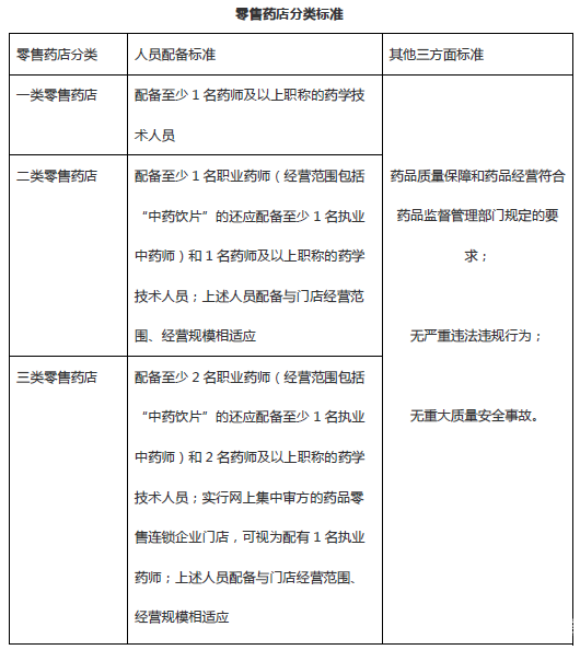 零售藥店分類分級(jí)管理將推行，45萬(wàn)多家藥店過半或倒閉