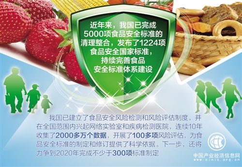 到2020年，近300項食品安全標準將出臺