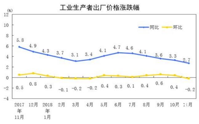 2018年11月份工業(yè)生產(chǎn)者出廠價(jià)格同比上漲2.7%