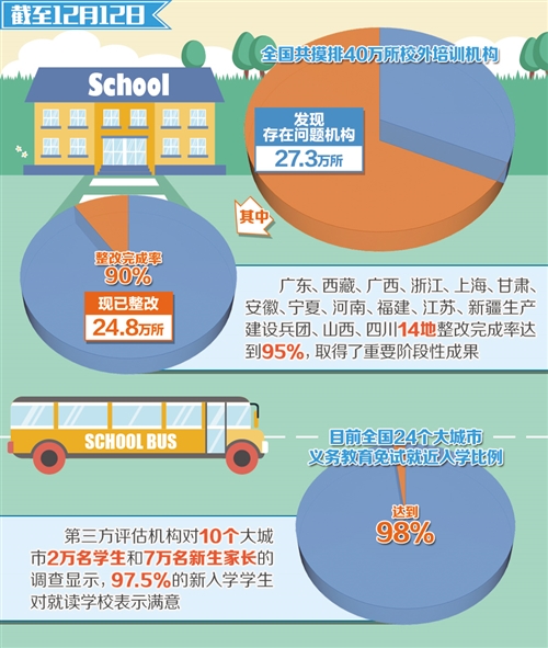 整改完成率達90% 校外培訓機構不容再瘋狂