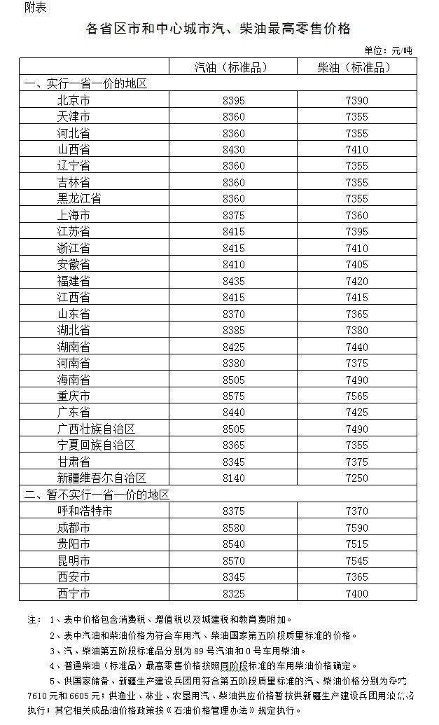 國家發(fā)改委：國內(nèi)汽、柴油價格每噸分別降低125元和120元