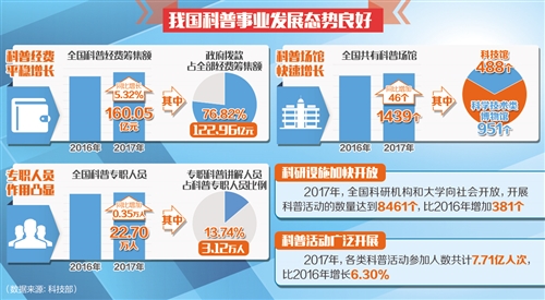 2017年度全國科普統(tǒng)計數(shù)據(jù)發(fā)布