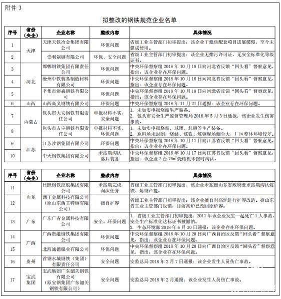 工信部 鋼鐵 企業(yè)名單 整改 