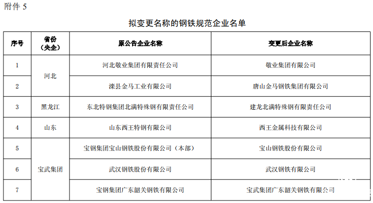 工信部 鋼鐵 企業(yè)名單 整改 