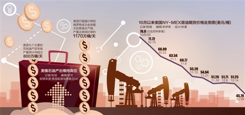 油價80天大跌40% 業(yè)內：入行10多年未見過崩盤式下跌