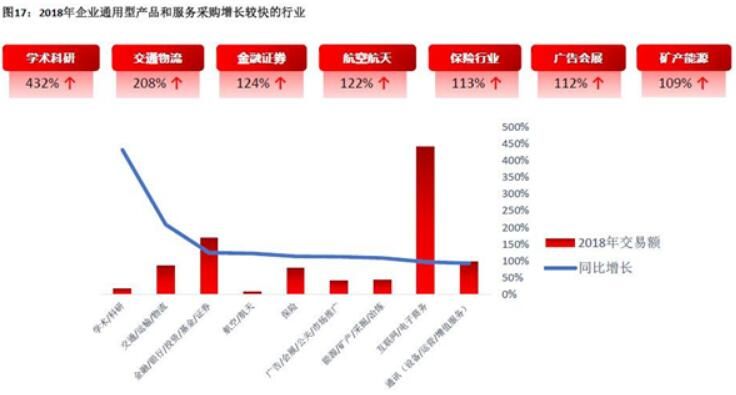 我國(guó)企業(yè)電商化采購(gòu)市場(chǎng)將超萬億元