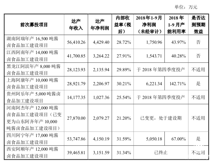 絕味食品募資10億元擴產(chǎn)能，前次募投項目多未達預(yù)期