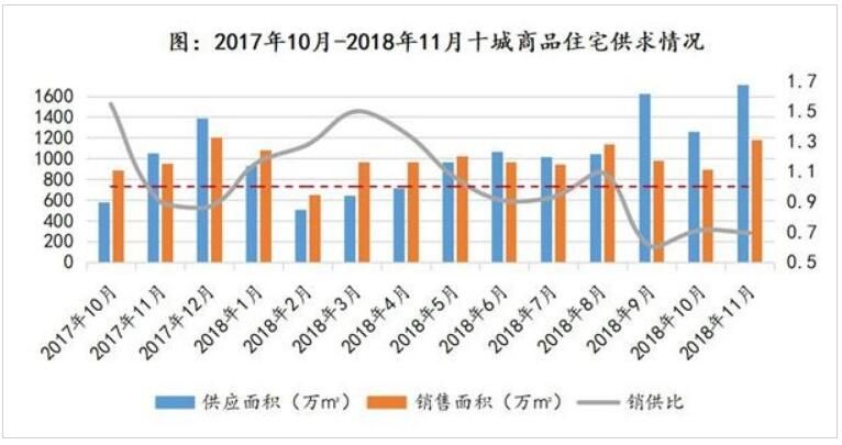 年末沖刺 住房供求面積推至年內最高值