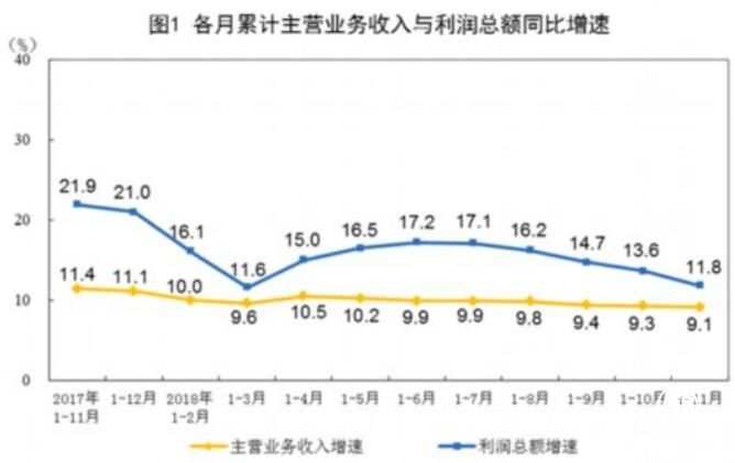 前11月工業(yè)企業(yè)利潤(rùn)增11.8% 11月當(dāng)月利潤(rùn)下降