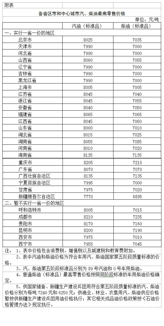 發(fā)改委：國內(nèi)汽、柴油價(jià)格每噸分別降低370元和355元