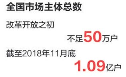 近五年我國(guó)各類(lèi)市場(chǎng)主體總量增加七成以上