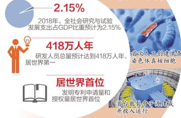 2018年全國技術(shù)合同成交額達1.78萬億元