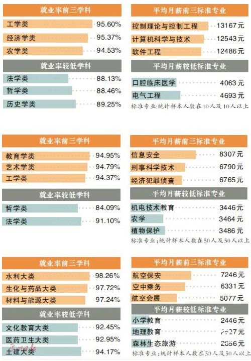 廣東省教育廳發(fā)布2018年高校畢業(yè)生就業(yè)報(bào)告 本科平均月薪4522元