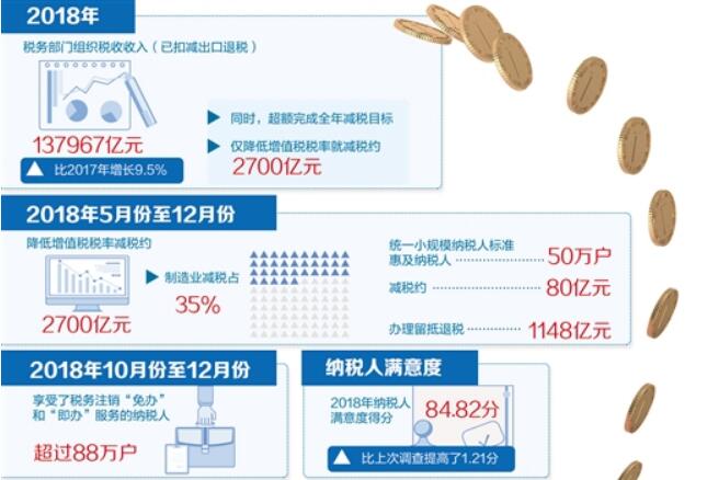 減輕企業(yè)負(fù)擔(dān) 確保減稅降費政策落地生根