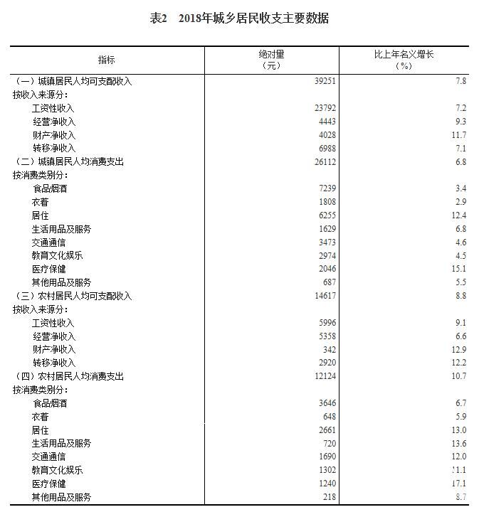 2018年居民收入和消費支出情況