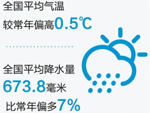 《2018年中國氣候公報》發(fā)布：氣溫偏高，降水偏多