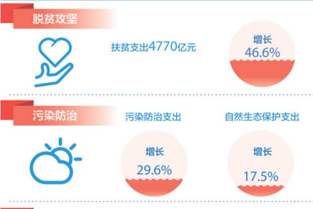 財政部回應熱點：錢怎么花 稅怎么減 債怎么管