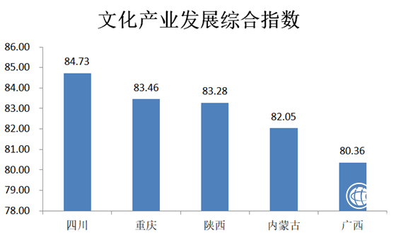 2018西部地區(qū)省市文化產(chǎn)業(yè)發(fā)展指數(shù)與文化消費(fèi)指數(shù)發(fā)布