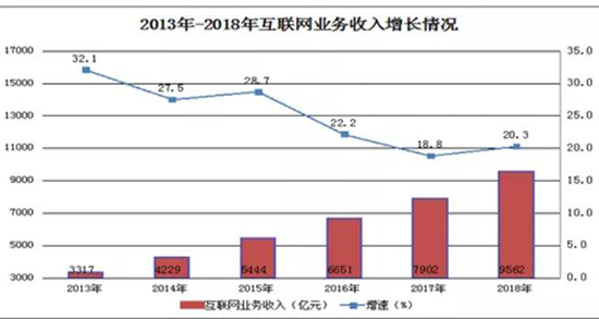 2018年我國(guó)互聯(lián)網(wǎng)企業(yè)完成業(yè)務(wù)收入9562億元