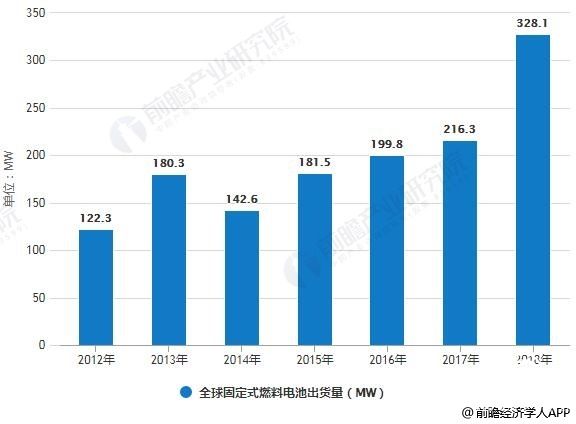 燃料電池行業(yè)即將迎來高速成長期