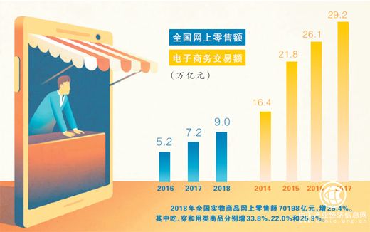 電子商務(wù)法施行1個(gè)多月，成效如何？