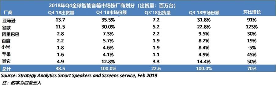 SE：2018年Q4全球智能音箱出貨量創(chuàng)紀(jì)錄，超2017年出貨量總和