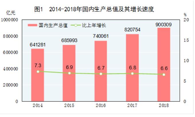 《2018年國民經(jīng)濟(jì)和社會(huì)發(fā)展統(tǒng)計(jì)公報(bào)》發(fā)布