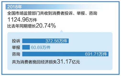 2018年升級類消費(fèi)投訴迅猛增長