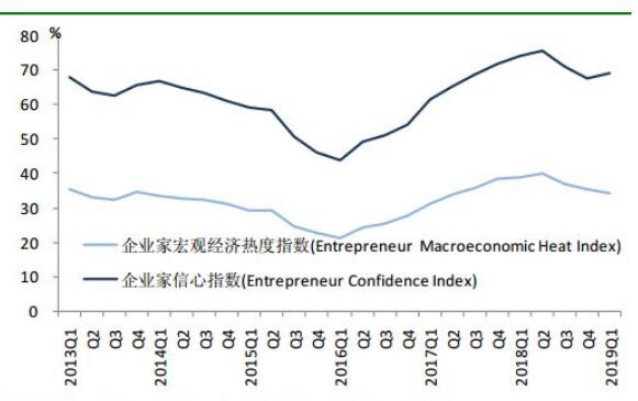 央行報(bào)告顯示企業(yè)家信心指數(shù)比上季提高