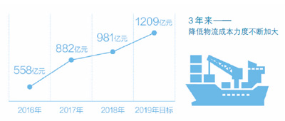 物流降成本今年將超一千二百億