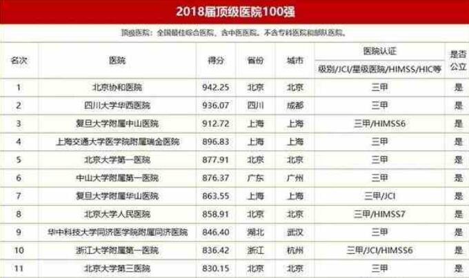 2018中國頂級醫(yī)院100強榜單出爐