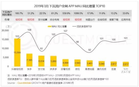 QuestMobile發(fā)布下沉市場報告：拼多多凈增月活用戶5880萬 高于行業(yè)整體凈增量