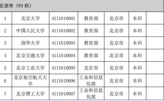 2019年全國高等學(xué)校名單公布 助你選擇合適院校！