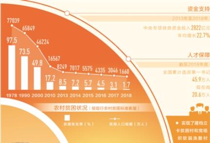 大數(shù)據(jù)觀察：中國(guó)創(chuàng)造了人類(lèi)減貧史奇跡