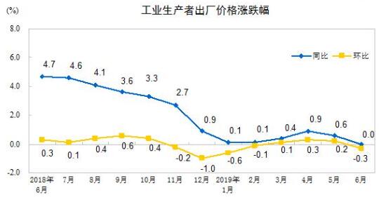 2019年6月份全國工業(yè)生產者出廠價格同比持平