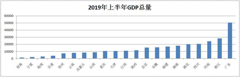 地方經濟半年報出爐：浙江增速高 廣東總量大