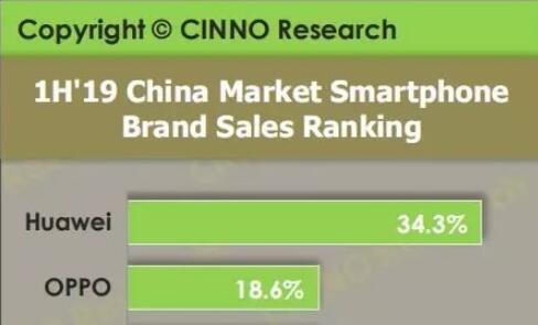 國內(nèi)手機(jī)上半年銷量排行榜公布：華為位列榜首