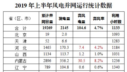 2019年上半年風(fēng)電并網(wǎng)運(yùn)行情況