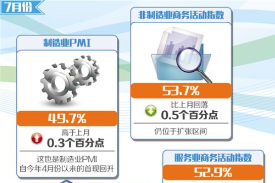 制造業(yè)景氣回升 服務(wù)業(yè)保持增長