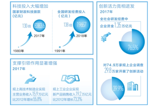 70年數(shù)據(jù)說明什么：科技為高質(zhì)量發(fā)展添動力