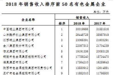 2018年我國有色金屬工業(yè)銷售收入前50名企業(yè)