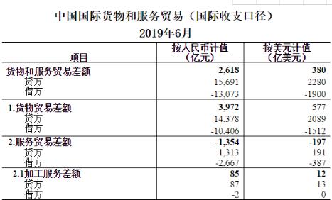 2019年6月我國(guó)國(guó)際貨物和服務(wù)貿(mào)易數(shù)據(jù)