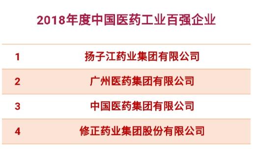 2018年度中國醫(yī)藥工業(yè)百強企業(yè)發(fā)布 前三排名有變