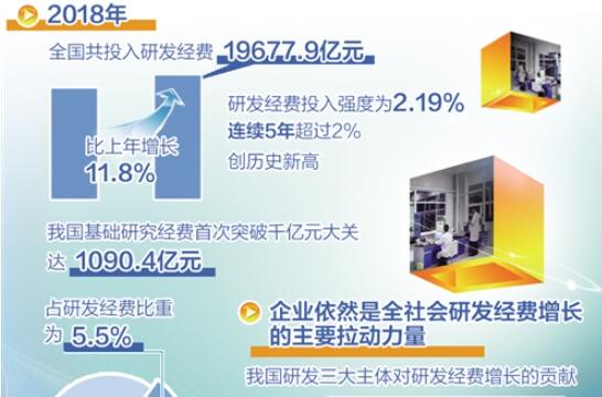 我國研發(fā)經(jīng)費(fèi)投入強(qiáng)度連續(xù)5年超2%