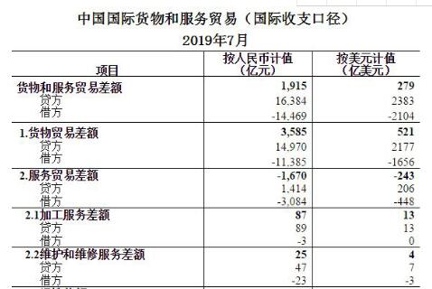 2019年7月我國(guó)國(guó)際貨物和服務(wù)貿(mào)易數(shù)據(jù)