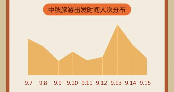 途?！?019中秋小長假旅游消費報告》：賞月賞秋“在路上”“網(wǎng)紅城市”人氣旺