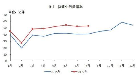 1-8月份郵政行業(yè)業(yè)務(wù)收入累計(jì)完成6060億元