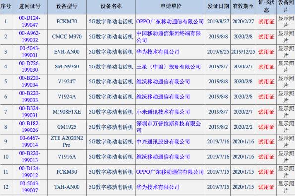 中國5G手機入網(wǎng)已達13款：華為vivo各3款并列居首