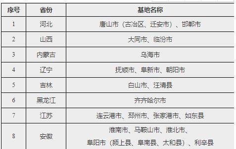 發(fā)展改革委公示大宗固體廢棄物綜合利用基地備案名單